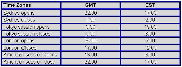 Forex Time Zones