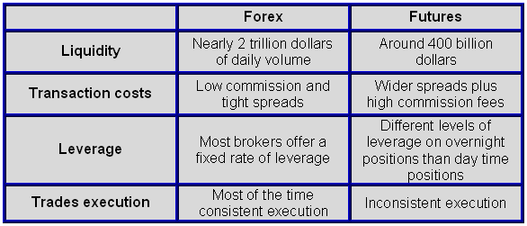 Forex vs Futures