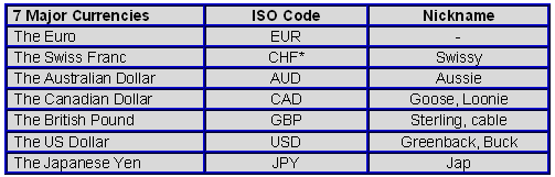 ISO Forex Codes