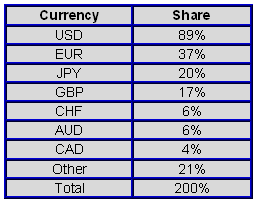 Forex Volume by Currency Pair