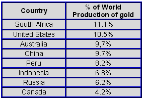 Gold Production by Country