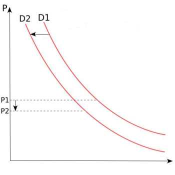 Shift in the Demand Curve