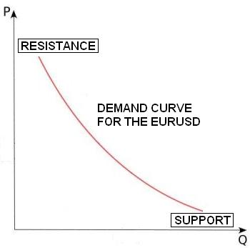 Supply and Demand and Support and Resistance