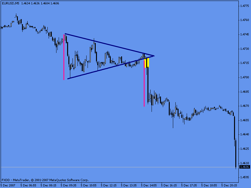 Symetrical Triangle in Action