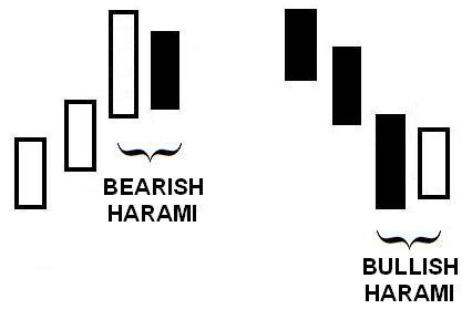 Harami Pattern