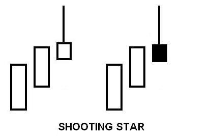 Shooting Star Pattern