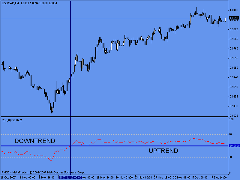 RSI as a Trend Indicator