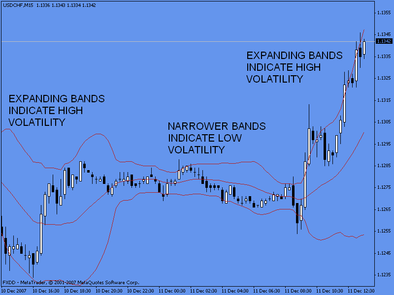 Bollinger Bands to measure volatility
