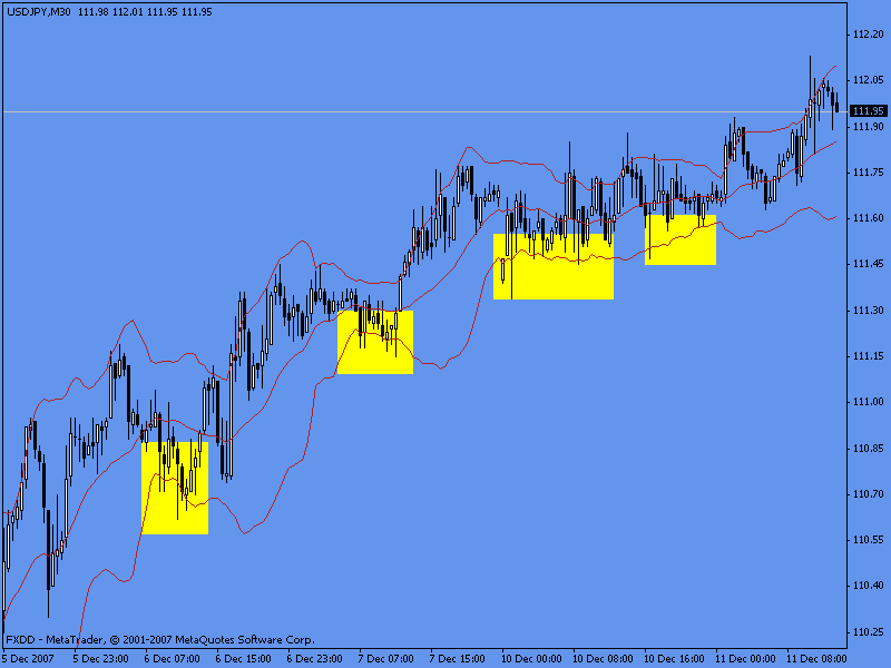Bollinger Bands as Support and Resistance