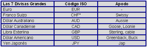 Los Siete pares grandes del forex