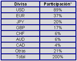 Volumen generado por divisa