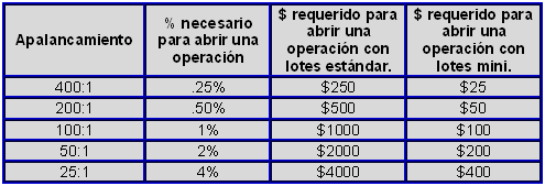 Apalancamiento en el forex