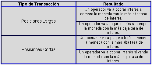 Interes y Rollover en el forex