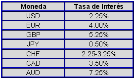 Tasas de interes en las monedas principales