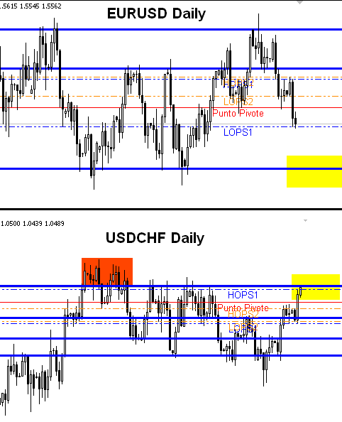 EURUSD and USDCHF